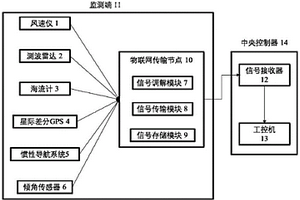 海洋浮式平台水下结构异常诊断方法