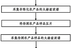 太赫兹波谱法在鉴别陈化农产品中的用途