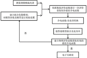 p型透明导电薄膜介电函数和电子关联度的获取方法