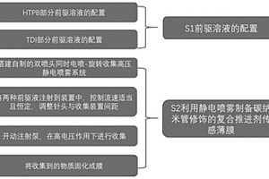 碳纳米管修饰的复合推进剂传感薄膜及其制备方法