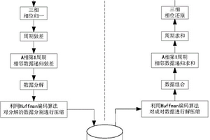 三相电压、电流信号波形采样数据的压缩方法及装置