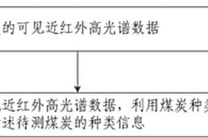 鉴别煤炭种类的方法及装置