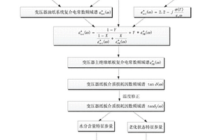 评估变压器主绝缘老化程度的方法