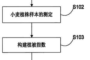 根据小麦植株吸氮量核心波长确定适宜带宽的方法