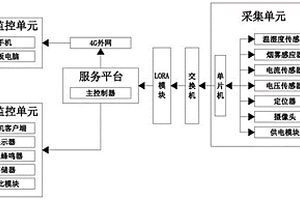 电力信息通信用的综合监控平台