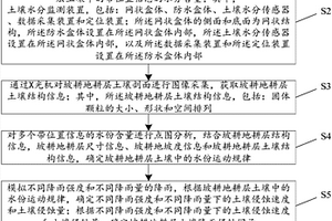 坡耕地耕层土壤质量诊断方法