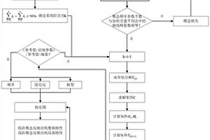 基于随机子空间算法的结构模态参数识别方法及装置