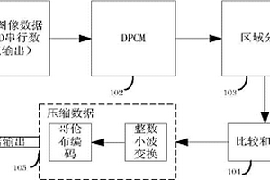 CT数据压缩方法