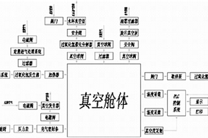 真空型汽化过氧化氢灭菌的传递装置