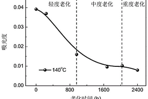 基于抗氧剂含量的交联聚乙烯电缆绝缘老化状态评估方法