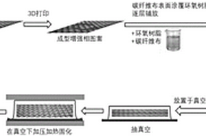 特征结构可设计的碳纤维复合材料的制备方法及产品