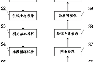 研究冻融条件下土壤团聚体孔隙结构特征的方法