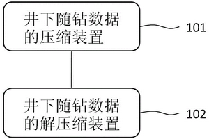 井下随钻数据的压缩、解压缩及传输方法和装置