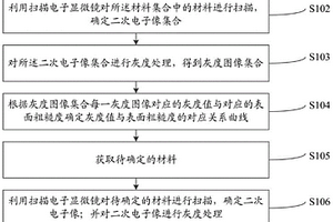 材料表面粗糙度的确定方法及系统