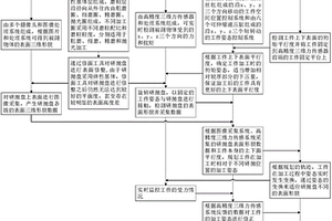 基于研磨抛光工件多自由度调整机构的自适应调整方法
