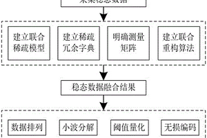基于边缘计算的电力系统稳态数据压缩方法