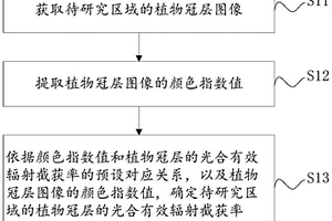 植物冠层光合有效辐射截获率获取方法、装置及设备