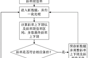 工业物联网实时数据库单点有损压缩方法及装置