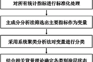 基于模式识别的深海用有机涂层性能原位电化学评价方法