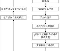 基于子空间投影与稀疏正则化的结构损伤识别方法