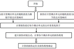 海洋立管损伤程度及损伤位置识别方法及系统