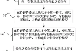 基于摩擦接触面预估的路面抗滑性能评价方法