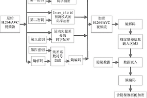 加密域H.264/AVC视频可逆数据隐藏方法