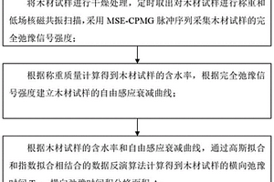 基于低场核磁共振的木材细胞壁刚度表征方法