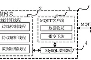 基于边缘计算的物联网智慧网关及其工作方法
