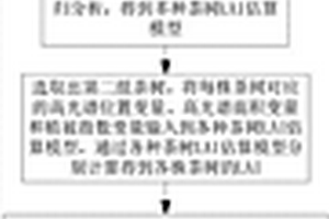 基于高光谱图像的茶树LAI及氮含量估算方法