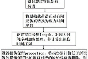 汽车排气系统波纹管的载荷谱编制方法