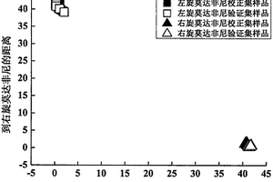 判别光学异构体旋光性的近红外光谱分析方法