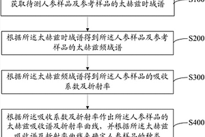 人参鉴别方法及系统