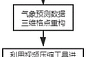 基于视频压缩技术的气象预报数据压缩方法