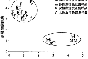 基于血清判别哺乳动物性别的近红外光谱分析方法