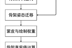 基于已有动作数据的真实感动作迁移和生成方法及系统
