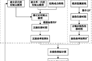 基于节点曲率和小波分析的变截面梁损伤识别方法