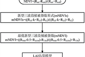 基于三波段植被指数的小麦叶面积指数估算模型的构建方法