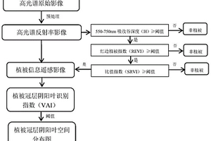 基于高光谱影像的植被冠层阴阳叶判别方法