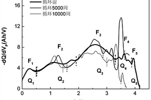 锂离子电池长期循环容量衰减分析方法