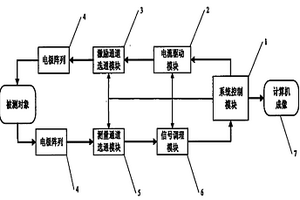 128通道的生物电阻抗成像装置