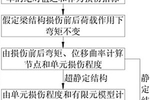 逐跨均匀荷载面曲率差的梁结构损伤识别方法