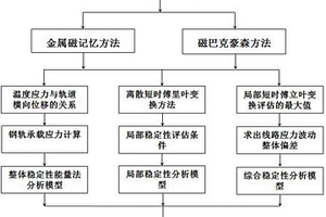 无缝线路长钢轨道线路稳定性分析判定方法
