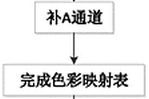 将16bit数据形成伪彩色图像的方法