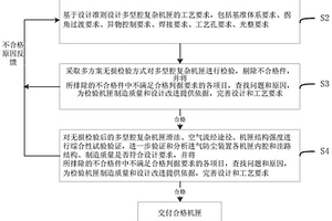 多型腔复杂机匣的质量控制方法