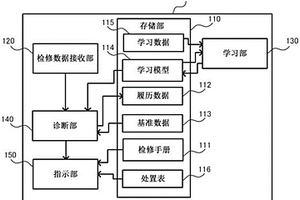 信息处理装置、信息处理系统、方法以及程序