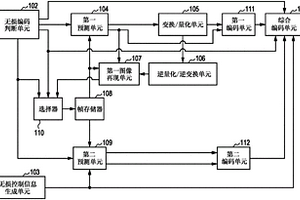 图像编码设备、图像编码方法和程序、以及图像解码设备、图像解码方法和程序