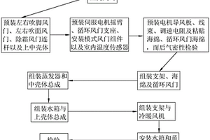 空调箱生产制造工艺