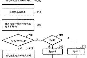 可分级音频数据算术解码方法、介质和设备和截去音频数据比特流的方法、介质和设备