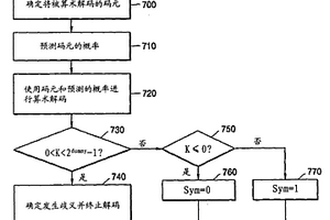 算术解码方法和设备及截去音频数据比特流的方法和设备